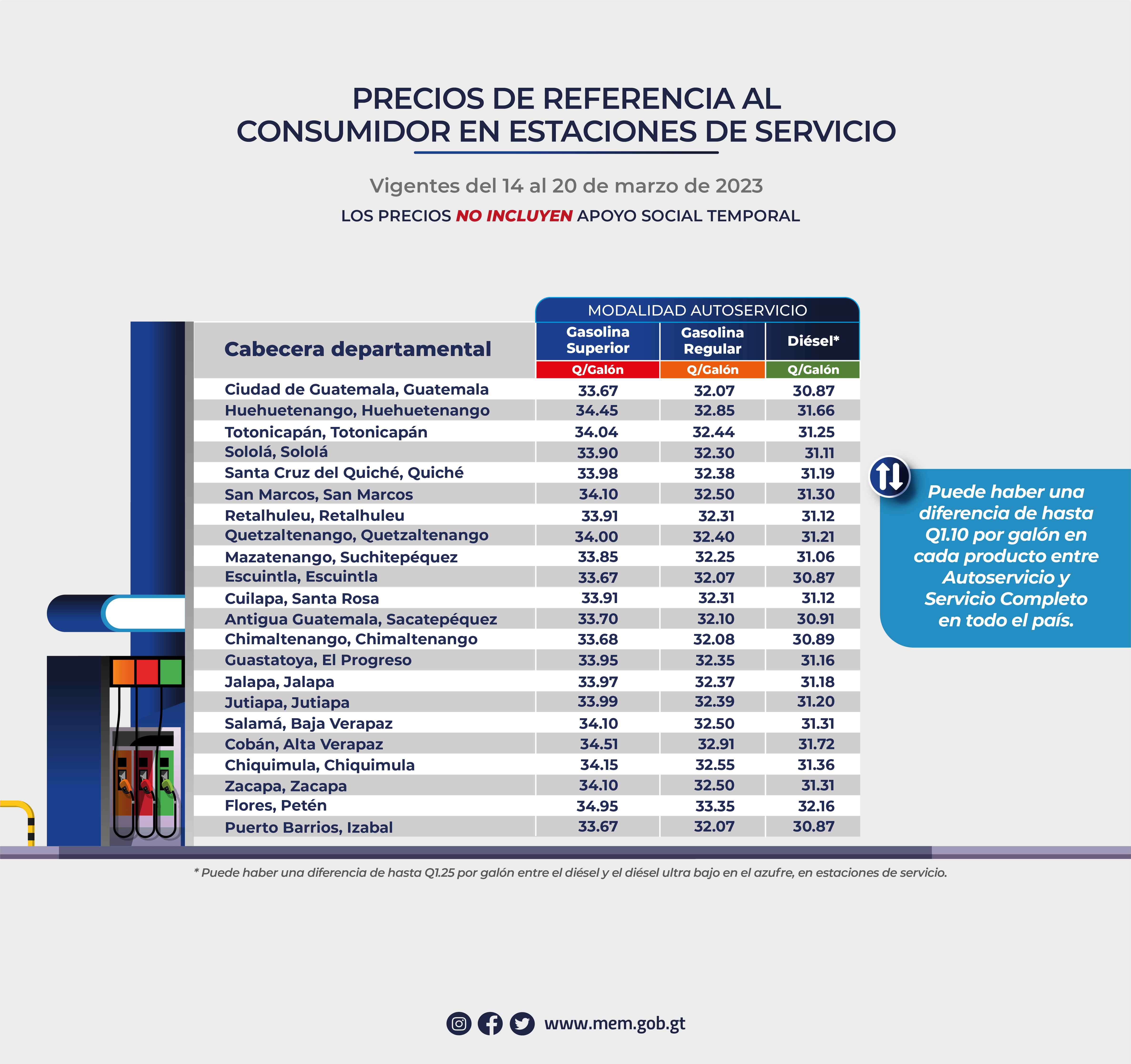 Precios de referencia al consumidor de gasolinas y diésel en estaciones de servicio vigentes del 14 al 20 de marzo de 2023