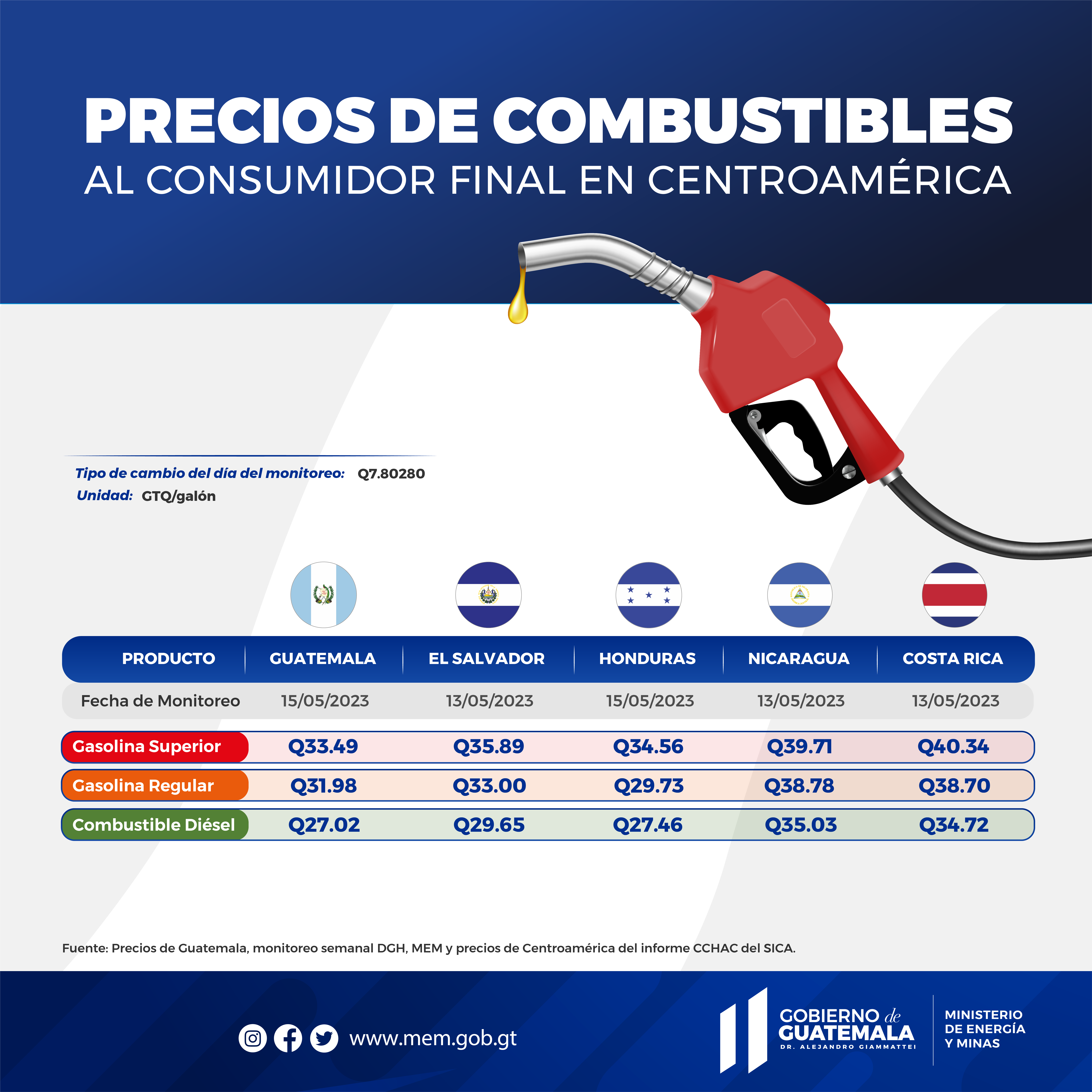 Guatemala tiene los precios más bajos de combustibles en los países de la región