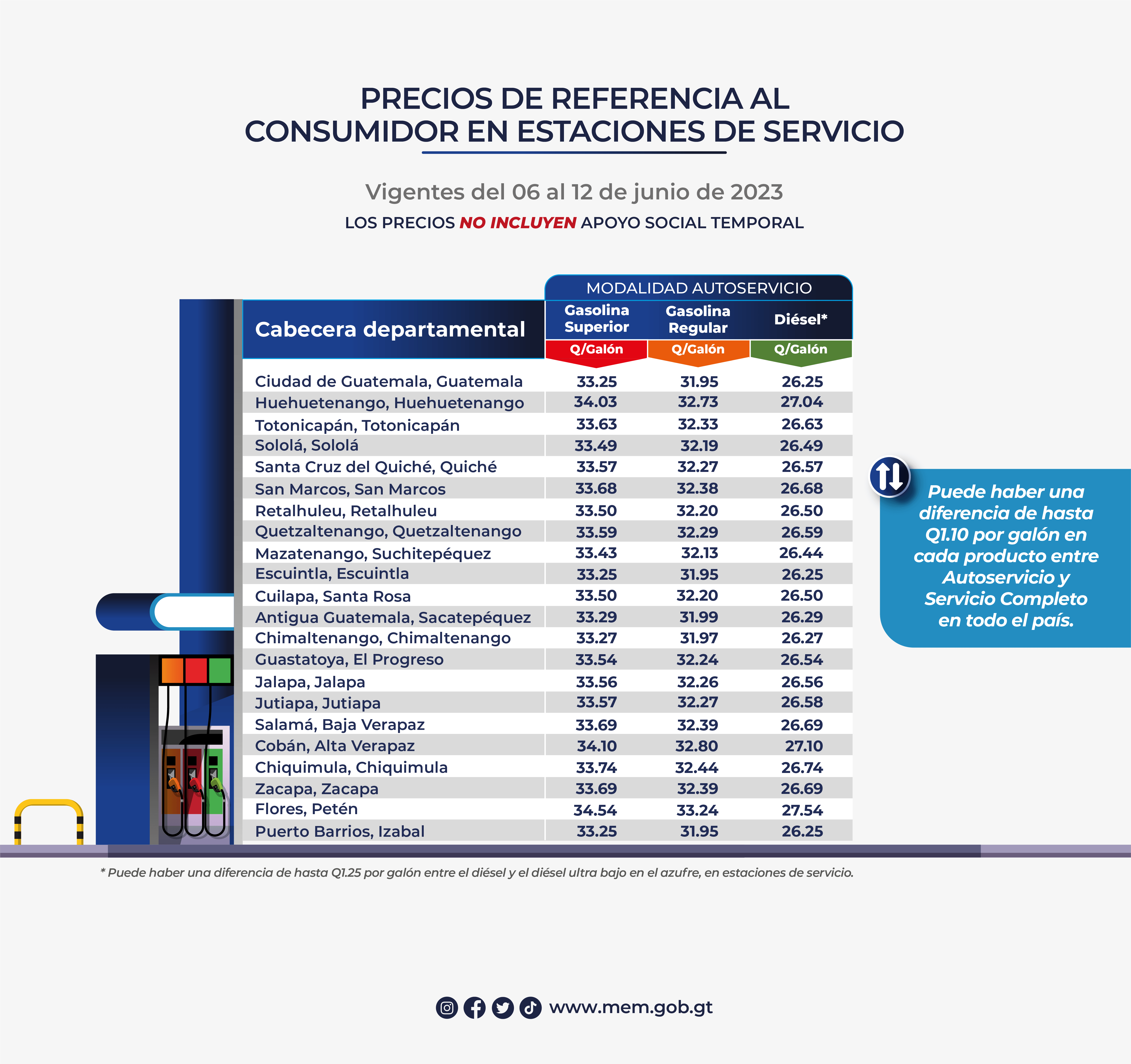 Precios de referencia al consumidor de gasolinas y diésel en estaciones de servicio vigentes del 06 al 12 de junio de 2023