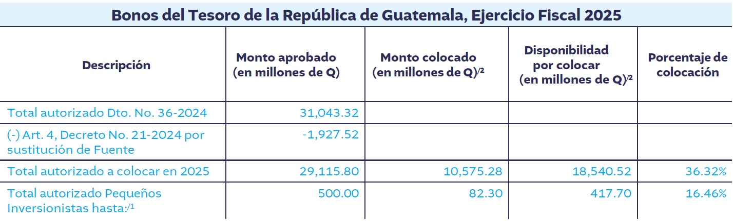 Bonos del Tesoro Cuadro 2 