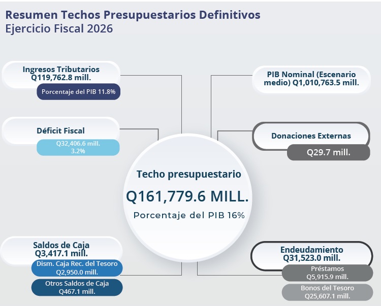 Resumen techos presupuestarios