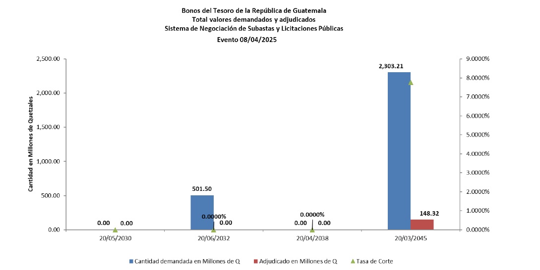 Cuadro 2 Bonos del Tesoro 52