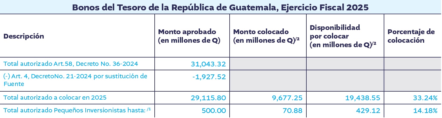 Cuadro 3 Bonos del Tesoro 52
