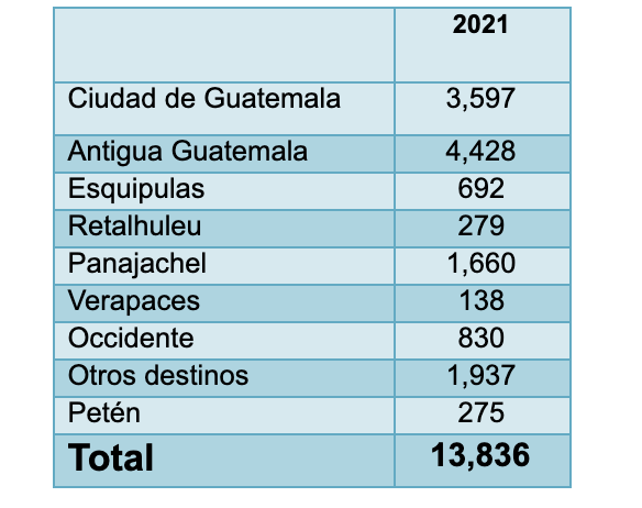 Lugares más visitados por salvadoreños
