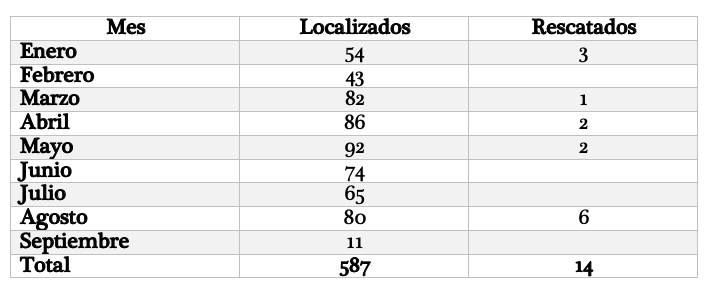 Menores localizados y rescatados