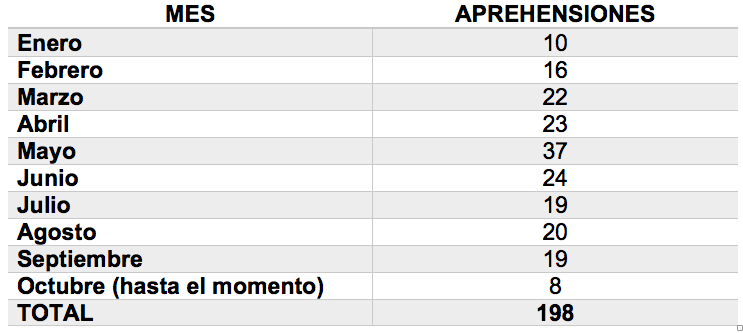 Delitos sexuales detiene a 198 personas por violencia contra la mujer