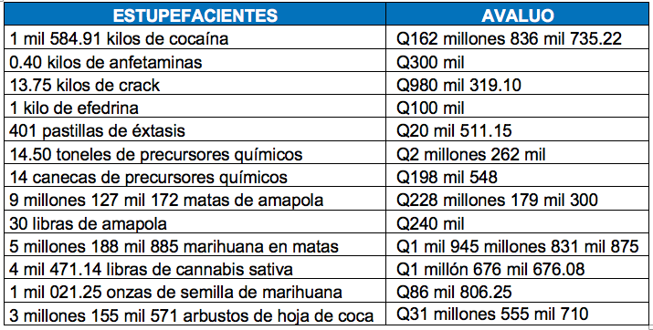 Incautan al narcotráfico más de Q3 mil 500 millones en dro