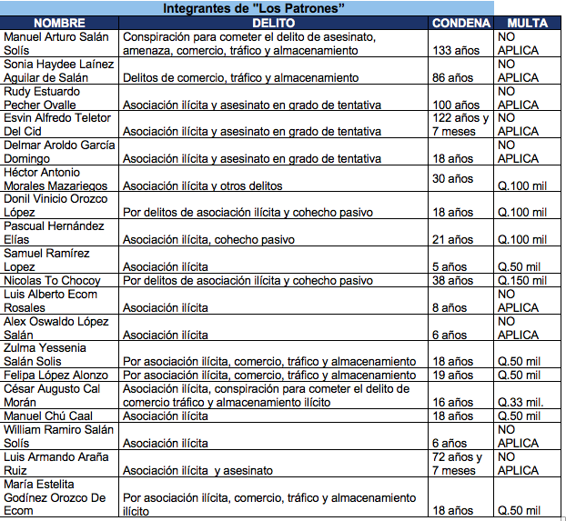 Integrantes de dos organizaciones criminales condenados por delitos de extorsión