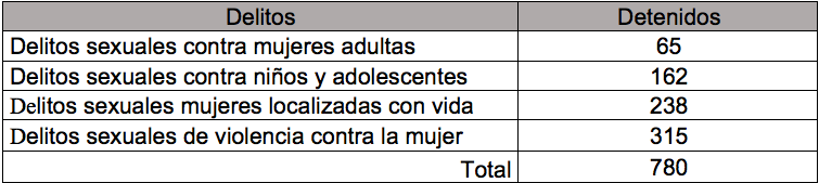 DEIC detiene a más de 750 presuntos implicados en violencia contra la mujer