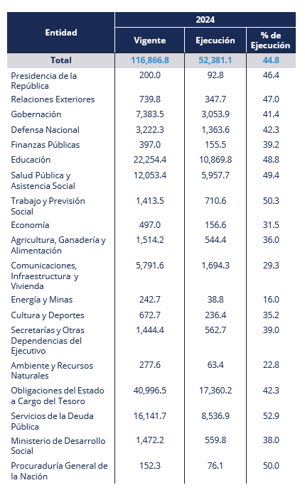 Ejecución presupuestaria alcanza un 44.8% en el primer semestre del año