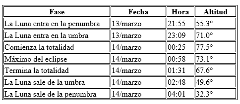Horarios del eclipse lunar