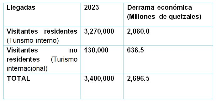 Captura de movimiento turismo 