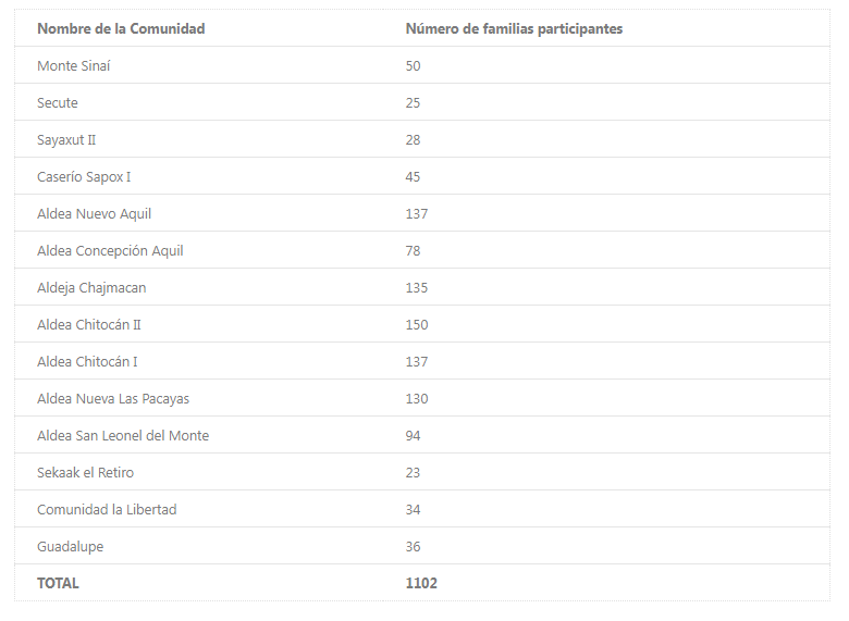Comunidades de Cobán participan en la implementación del Proyecto de Saneamiento e Higiene Total Sostenible (SAHTOSO)