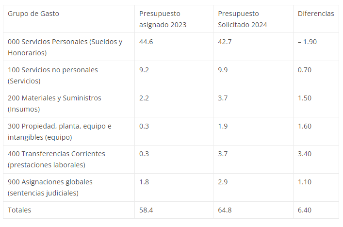 SESAN expone conformación de su presupuesto para 2024 en el Congreso de la República