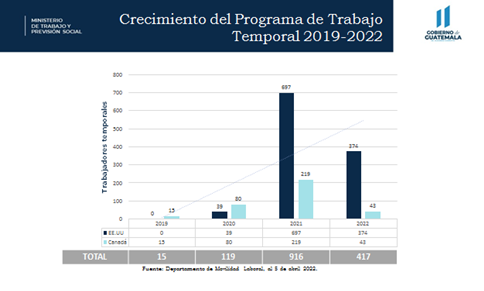 Crecimiento PTT