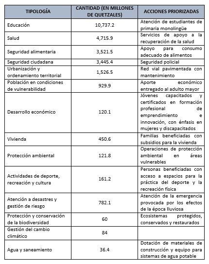 Detalles de inversión social