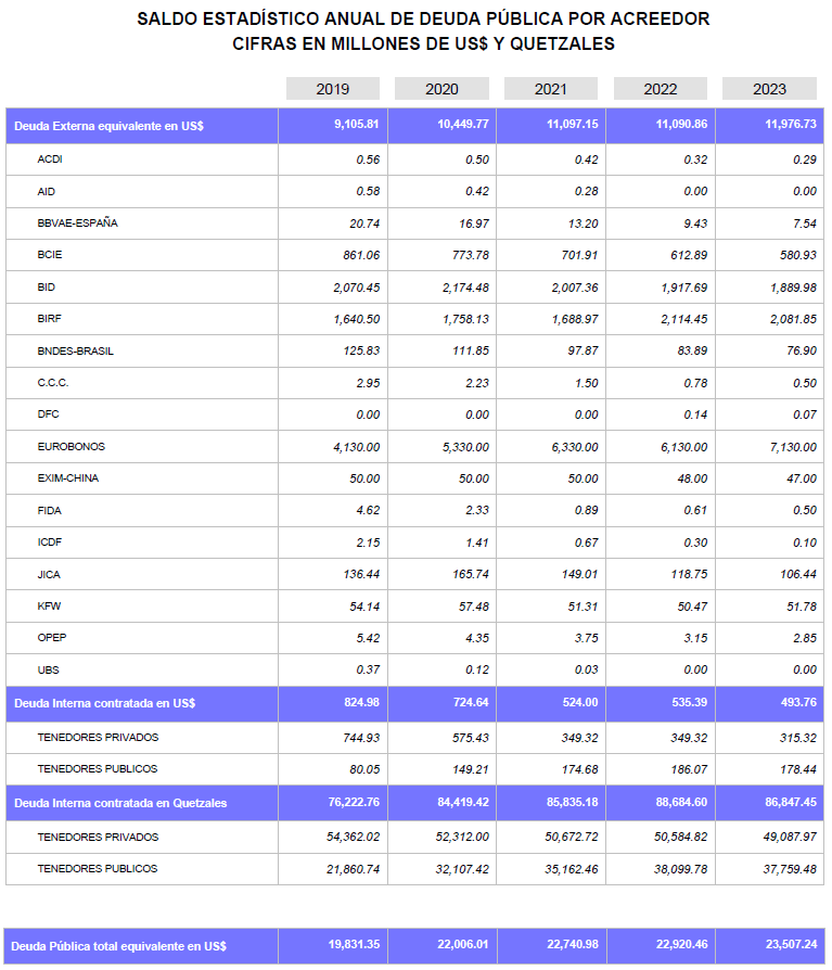 Cuadro de saldo de deuda