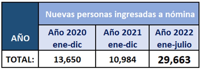 Comparativa  de nuevas personas ingresadas a nómina por año