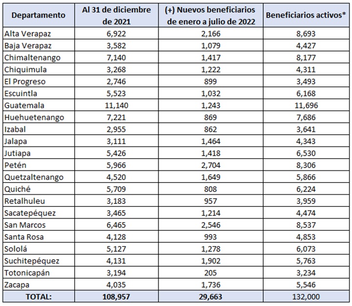 Nuevos beneficiarios del PAM por departamento durante el 2022