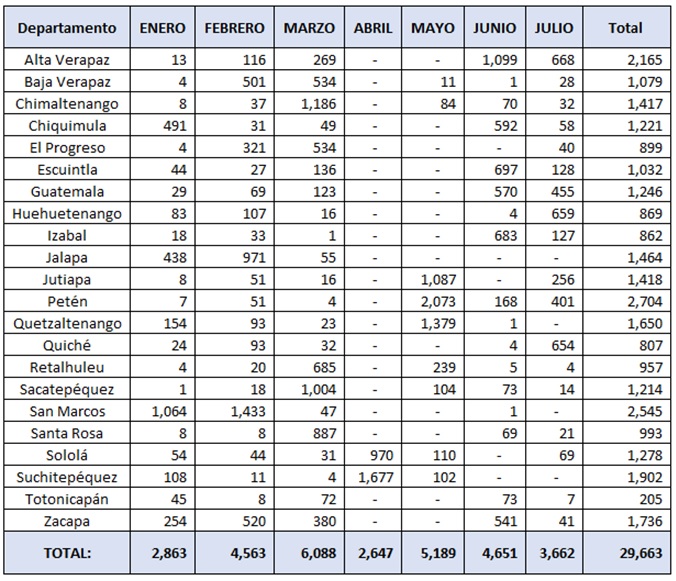 Nuevos beneficiarios del PAM por departamento y por mes (2022)