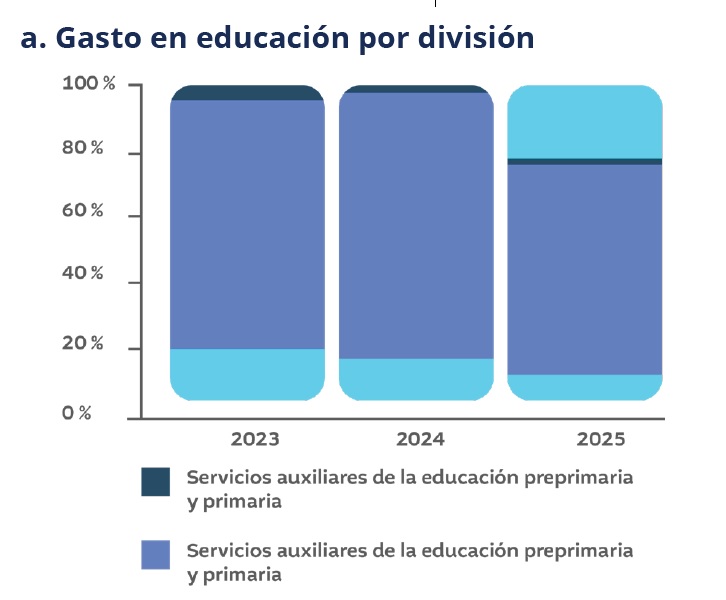 GASTO EN EDUCACIÓN POR DIVISION
