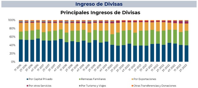 Tabla de distribución de ingresos de divisas.