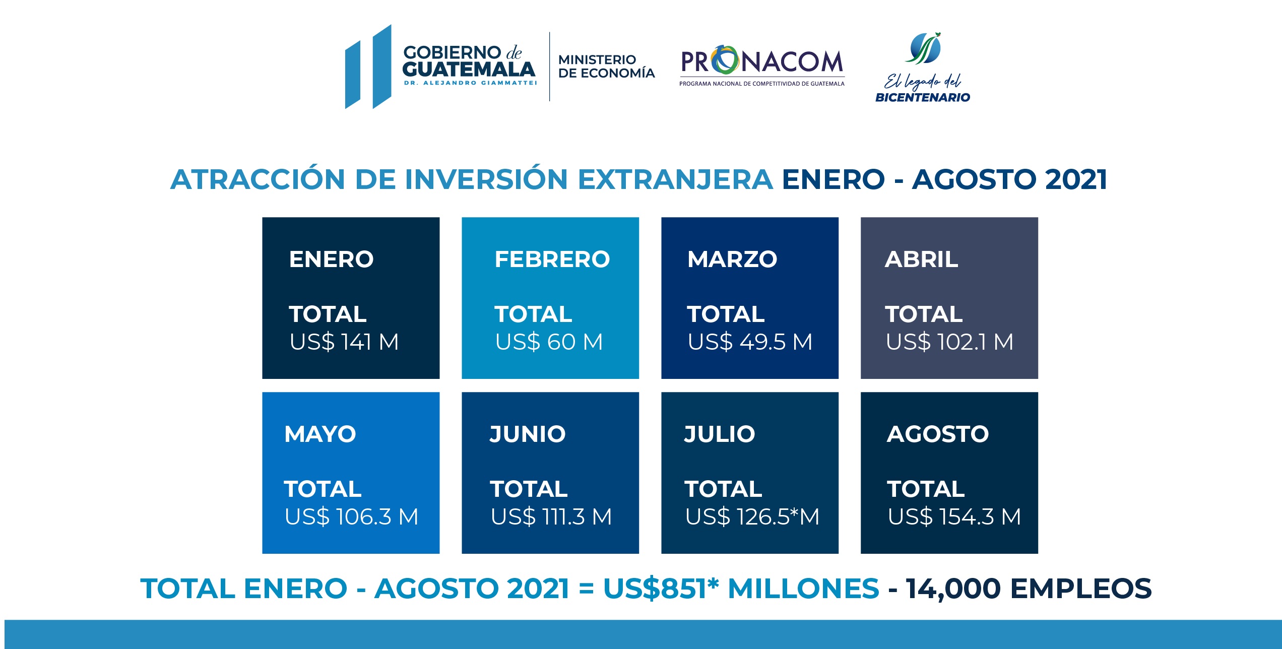 Proyectos de inversión y reinversión confirmados de enero a agosto 2021