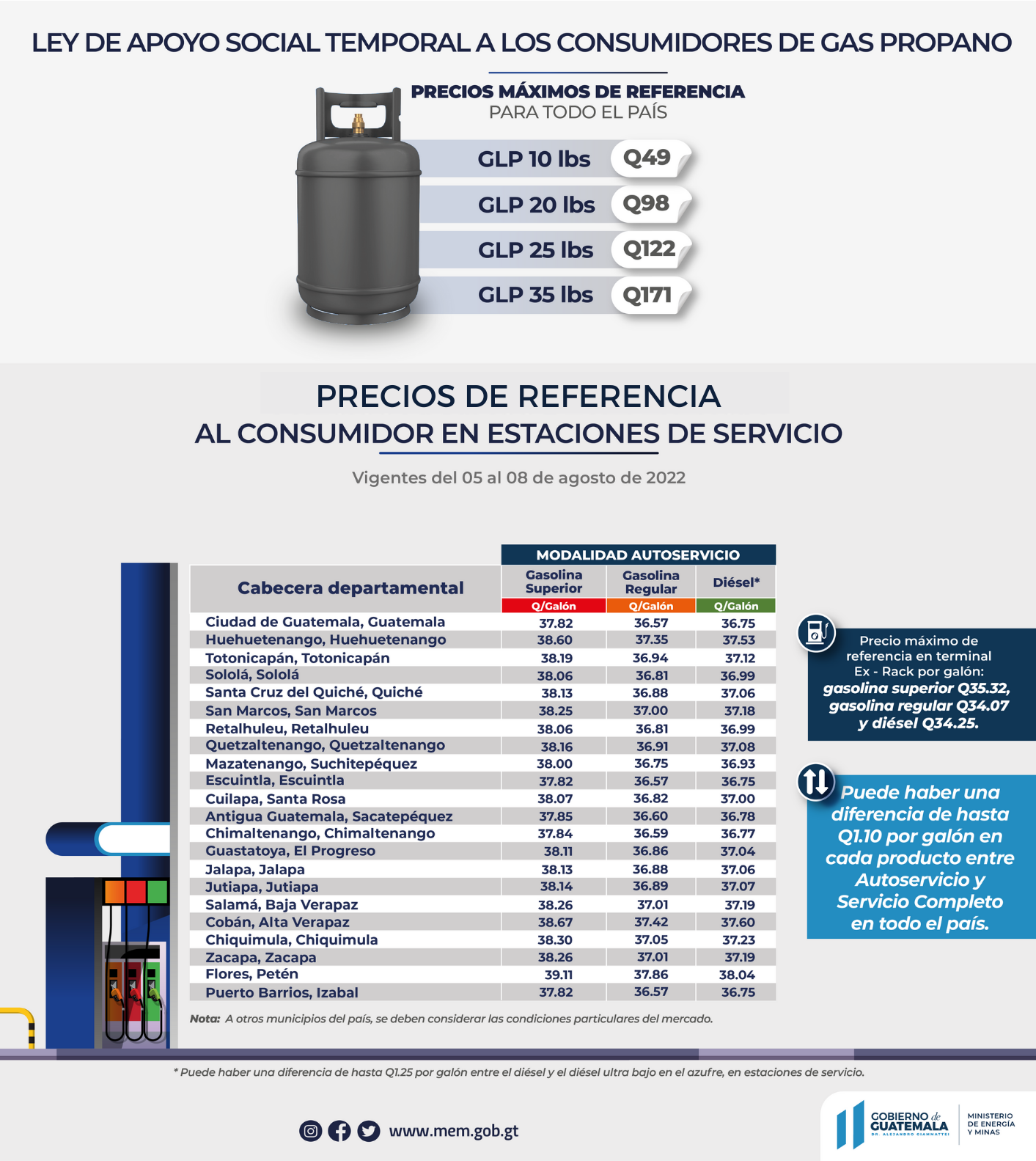 Precios de referencia al consumidor en estaciones de servicio del 05 al 08 de agosto de 2022 