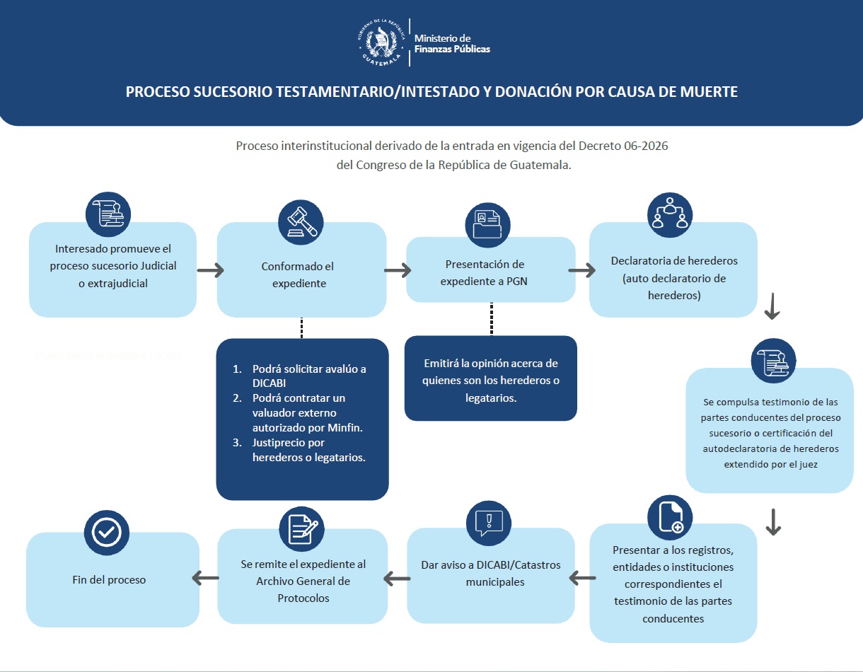PROCESO SUCESORIO TESTAMENTARIO/INTESTADO Y DONACIÓN POR CAUSA DE MUERTE