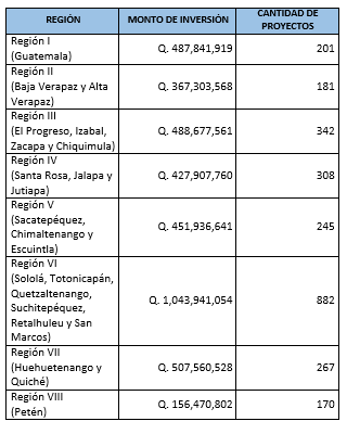 Gráfica de inversión que se destinará para proyectos de 2024.