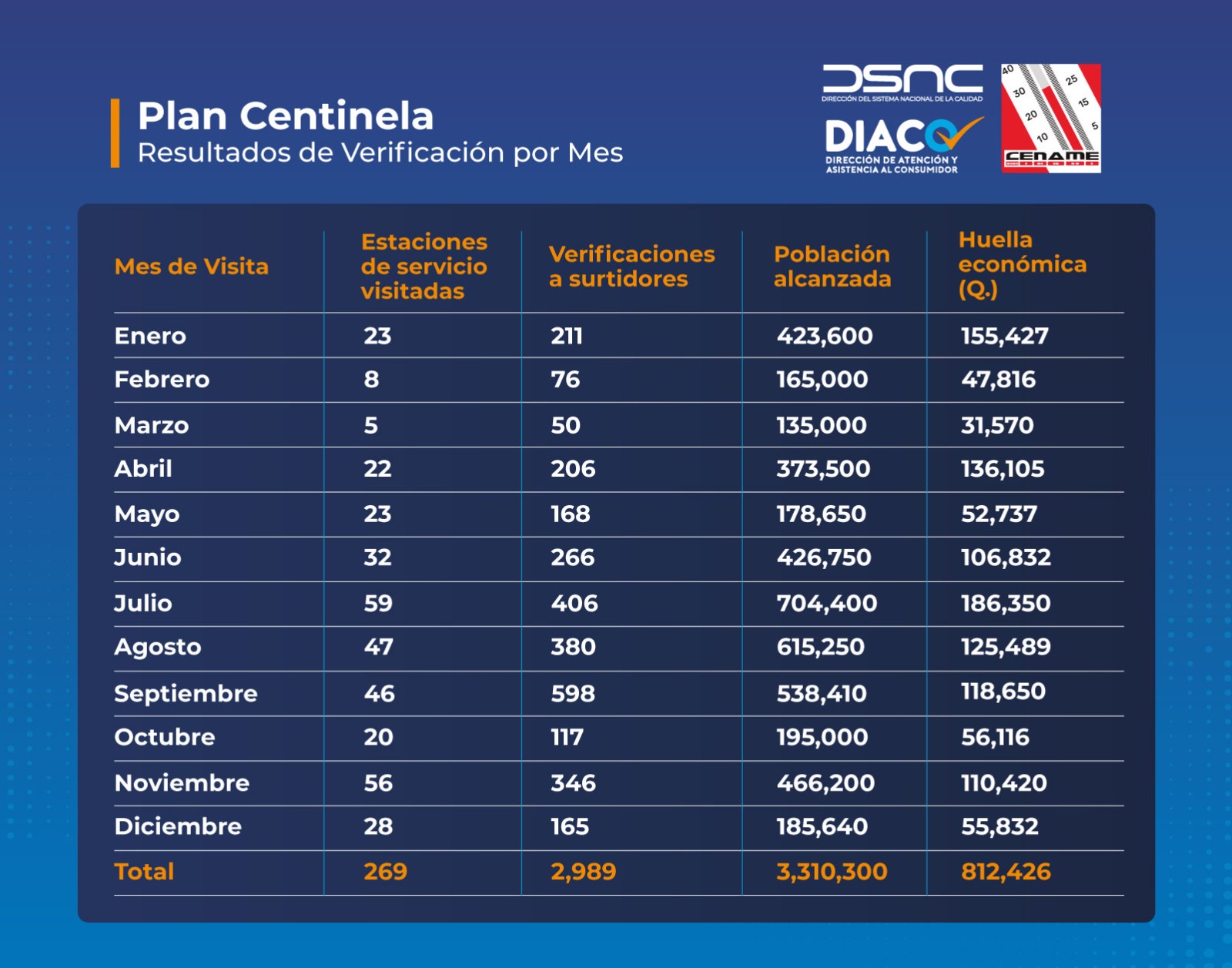 Verificaciones Plan Centinela por mes 2023