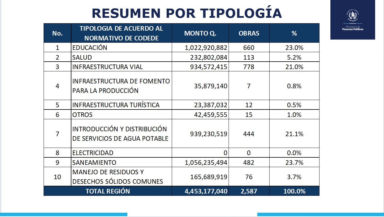 Resumen por tipología