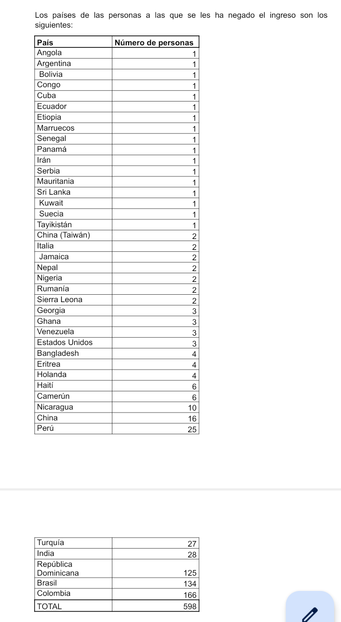 IGM niega el ingreso a más 590 extranjeros por distintos delitos