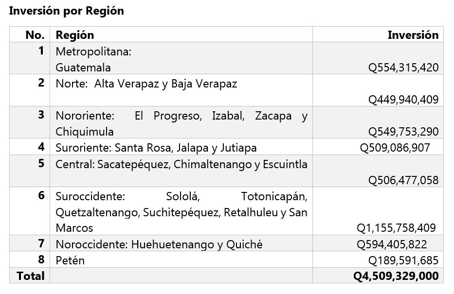 Inversión por Región 