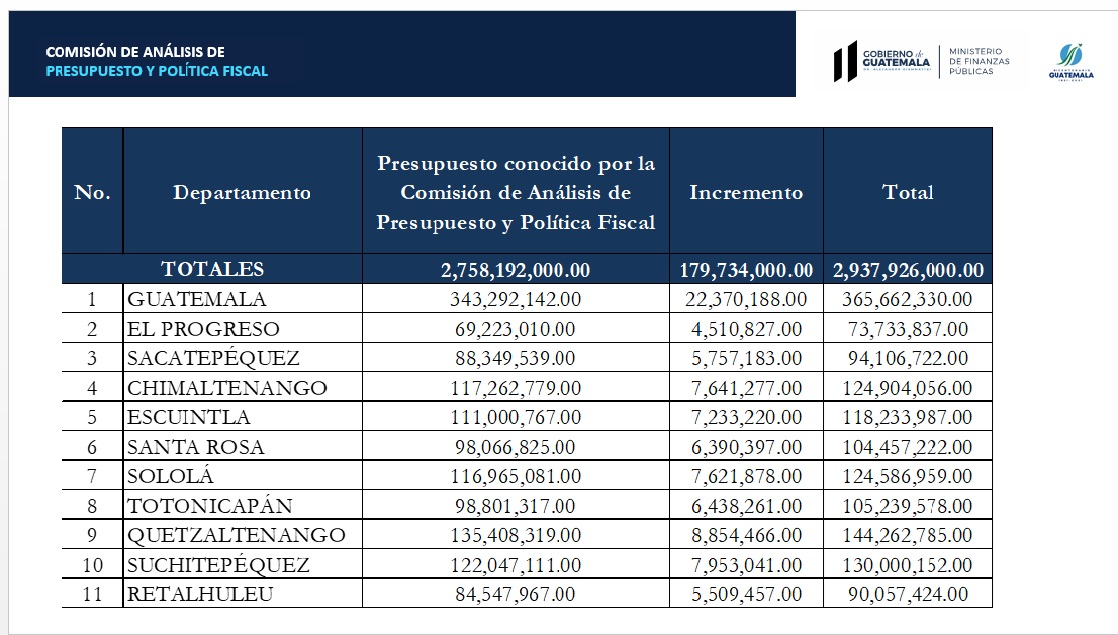 Proyectos e inversión por departamento para el 2,022