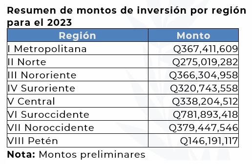 Resumen de montos de inversión por región para el 2023