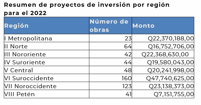 Resumen de proyectos de inversión por región  para el 2022