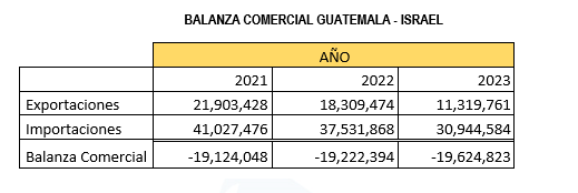 Balanza comercial Guatemala -  Israel