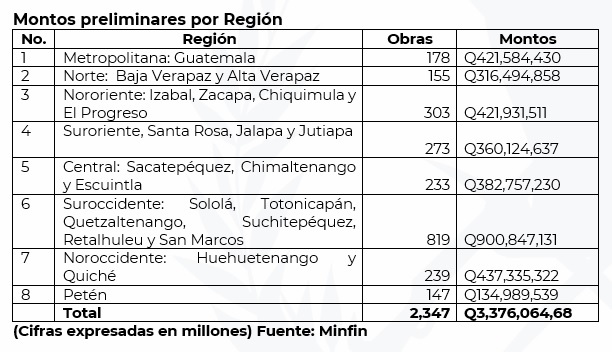 Montos preliminares por Región