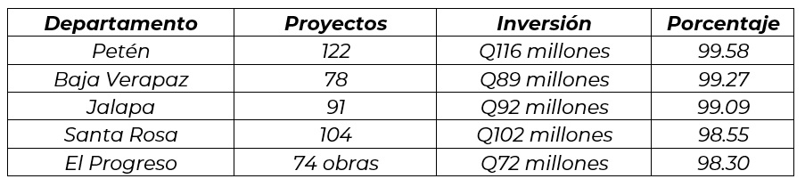 Los Codede que reportaron un mayor nivel de ejecución fueron: