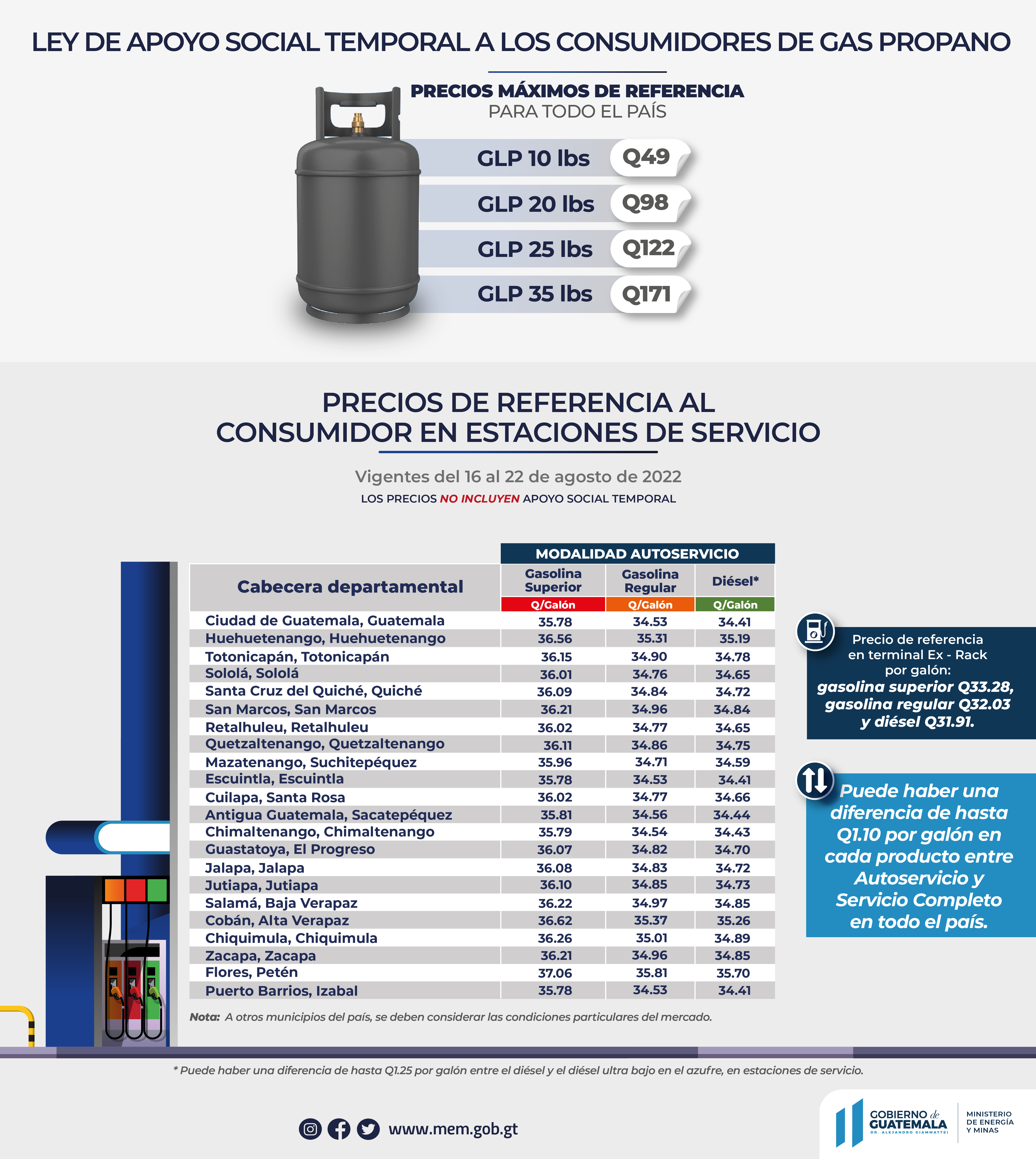Precios de referencia al consumidor en estaciones de servicio del 16 al 22 de agosto de 2022