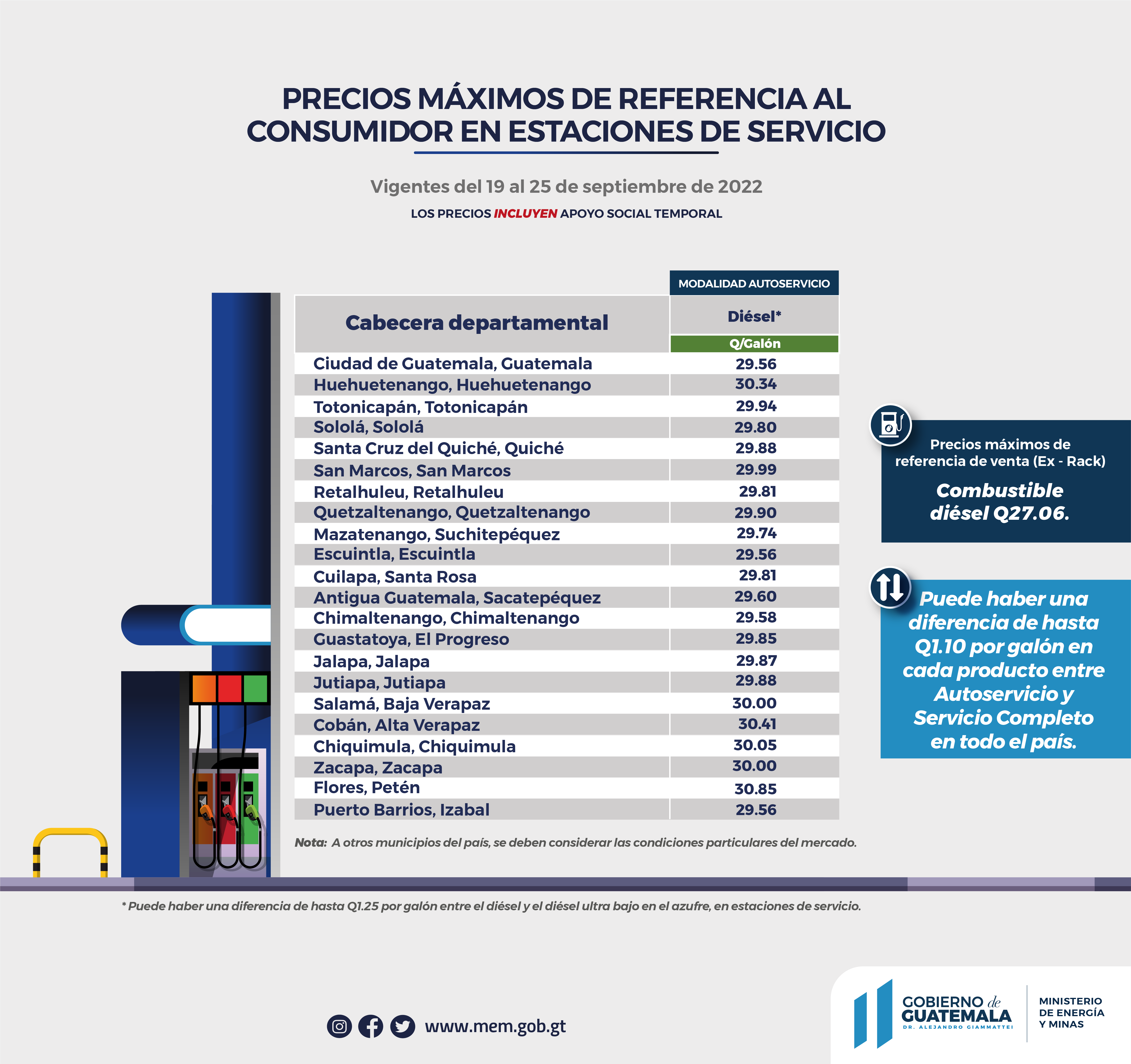 Precios de los combustibles en estaciones de servicio del 19 al 25 de septiembre de 2022