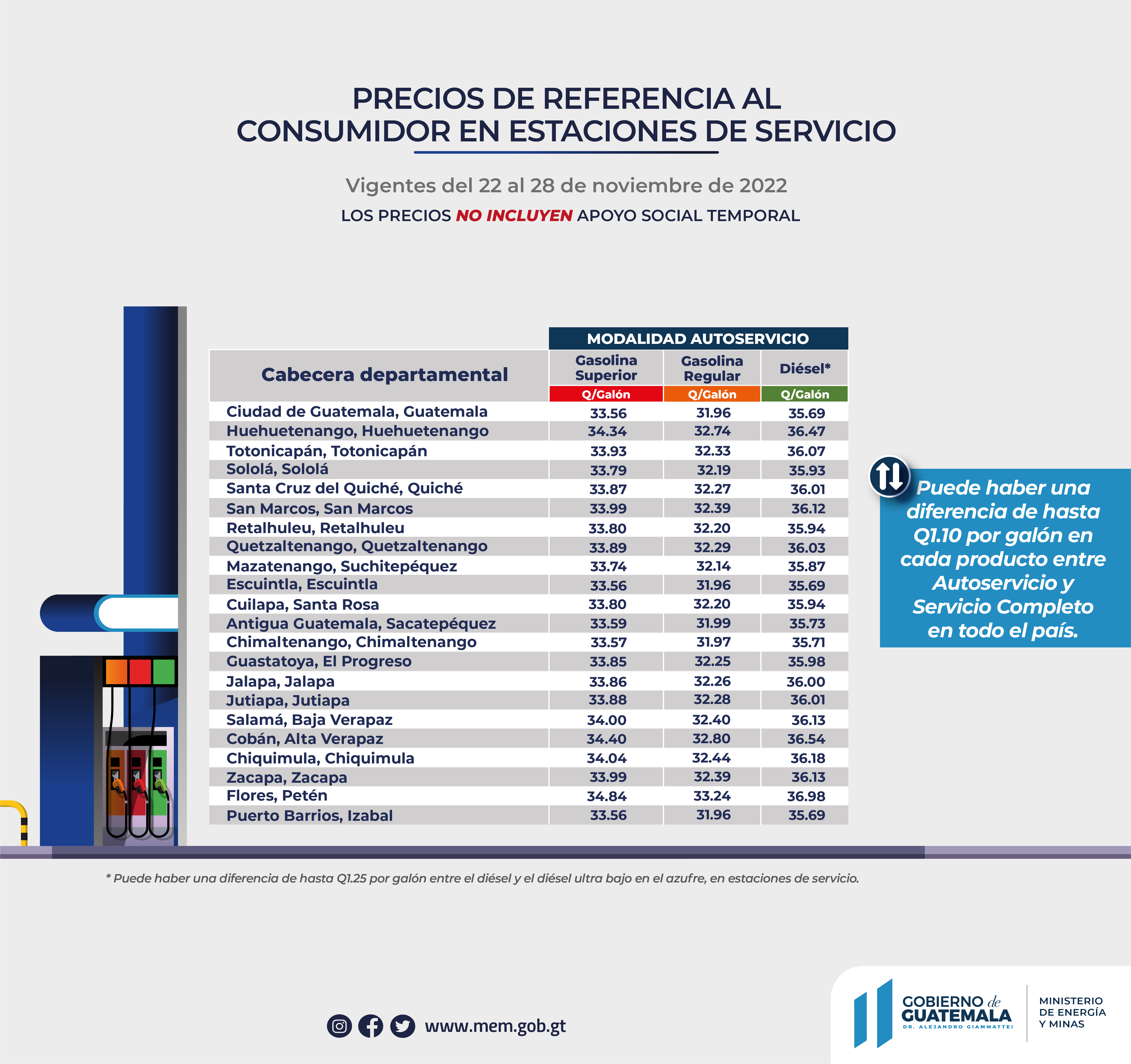 Precios de referencia al consumidor de gasolinas y diésel en estaciones de servicio vigentes del 22 al 28 de noviembre de 2022