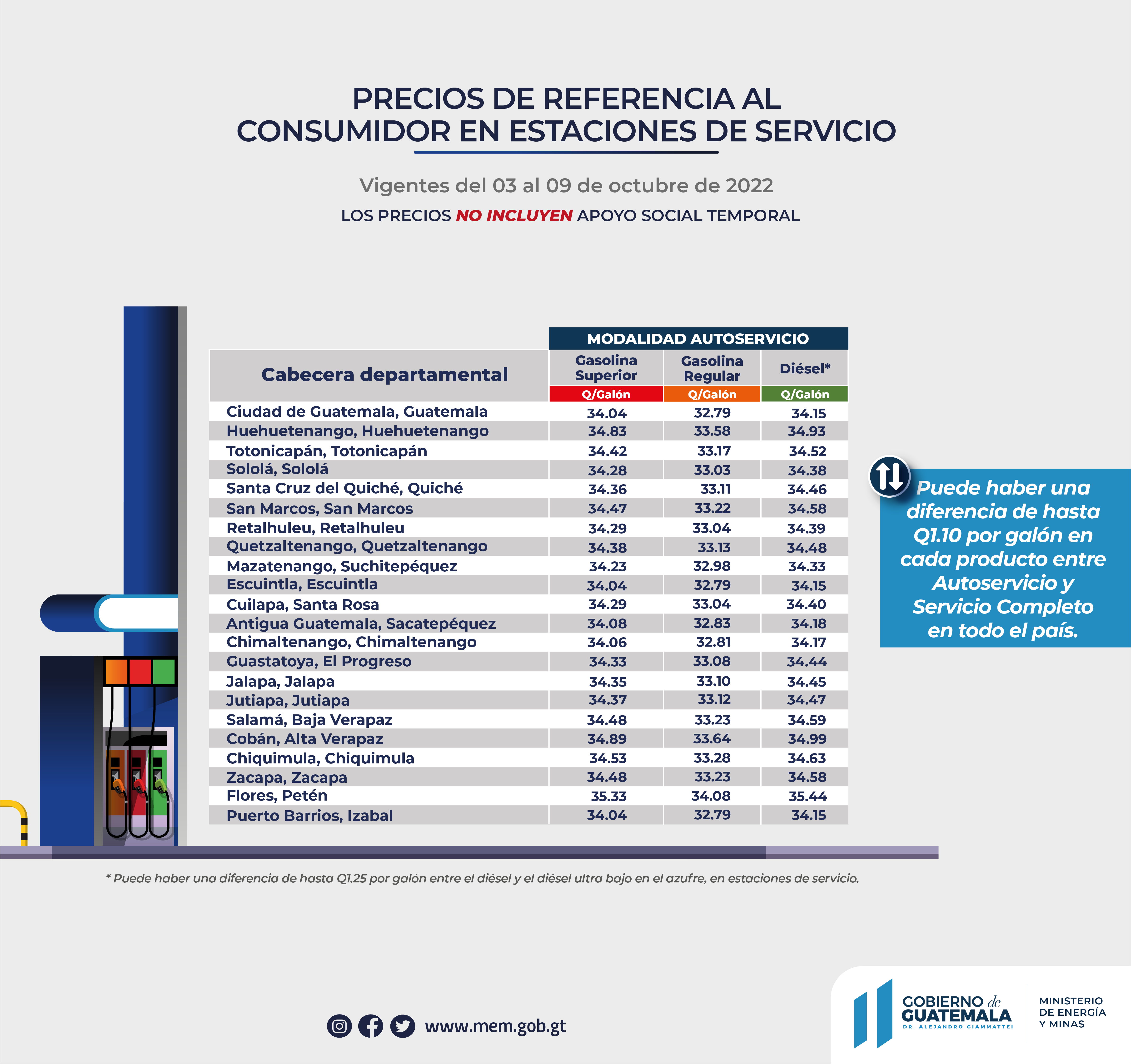Precios de referencia al consumidor de gasolinas y diésel en estaciones de servicio vigentes del 03 al 09 de octubre de 2022