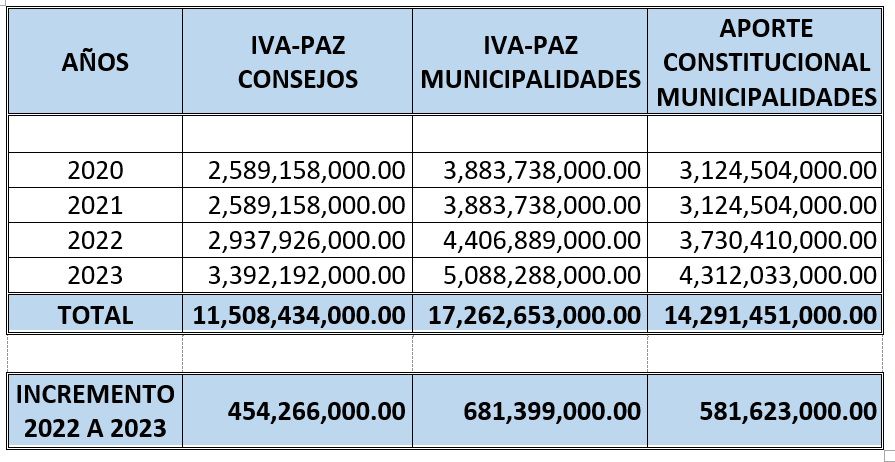 Presupuestos de inversión para el Siscode 2020-2023