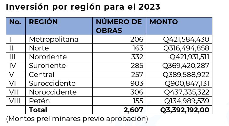 Inversión por región para el 2023