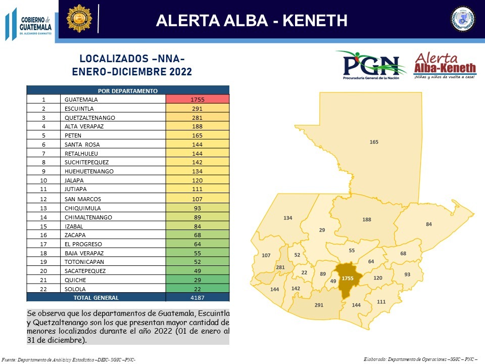Tres departamentos el país con mayor localización de menores durante el 2022