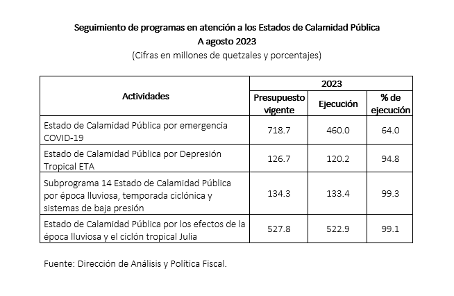 Ejecución de gasto por calamidad