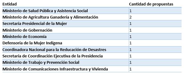 Ministerios que recibieron propuestas