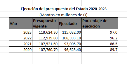 Gráfica sobre cifras de ejecución
